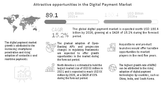 Digital Payments Market