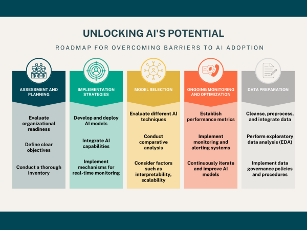 Roadmap to AI in 2024
